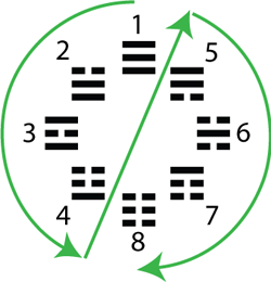 Before Heaven with Trigram Numbers